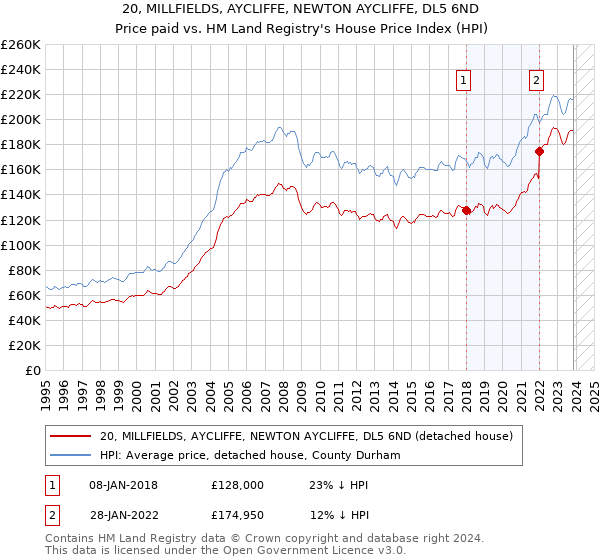 20, MILLFIELDS, AYCLIFFE, NEWTON AYCLIFFE, DL5 6ND: Price paid vs HM Land Registry's House Price Index