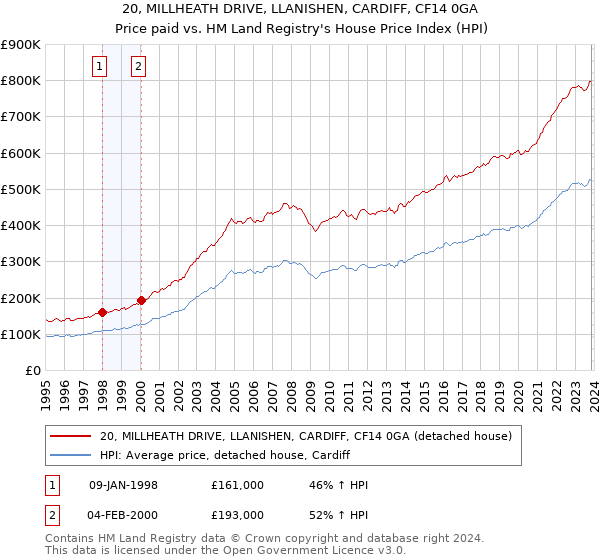 20, MILLHEATH DRIVE, LLANISHEN, CARDIFF, CF14 0GA: Price paid vs HM Land Registry's House Price Index