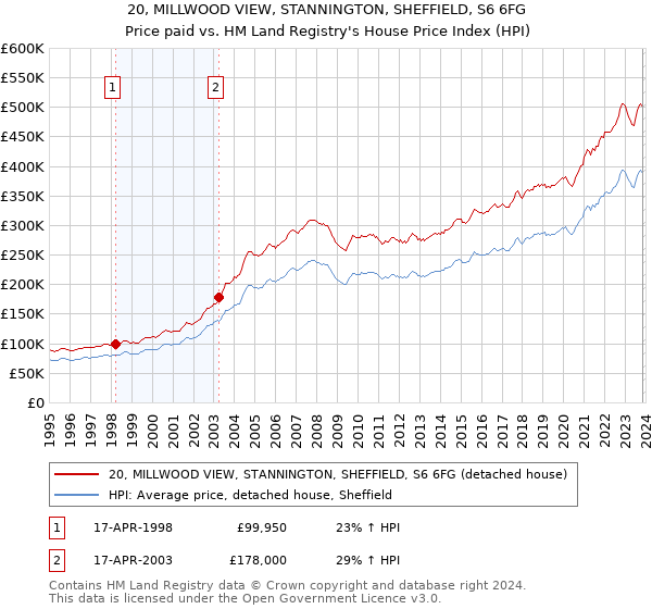 20, MILLWOOD VIEW, STANNINGTON, SHEFFIELD, S6 6FG: Price paid vs HM Land Registry's House Price Index