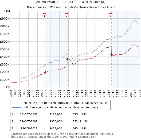 20, MILLYARD CRESCENT, BRIGHTON, BN2 6LJ: Price paid vs HM Land Registry's House Price Index