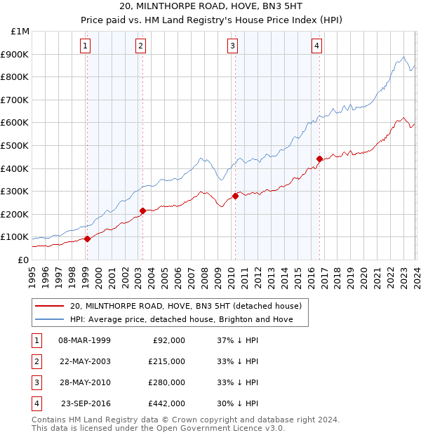 20, MILNTHORPE ROAD, HOVE, BN3 5HT: Price paid vs HM Land Registry's House Price Index