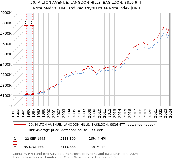 20, MILTON AVENUE, LANGDON HILLS, BASILDON, SS16 6TT: Price paid vs HM Land Registry's House Price Index