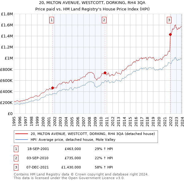 20, MILTON AVENUE, WESTCOTT, DORKING, RH4 3QA: Price paid vs HM Land Registry's House Price Index