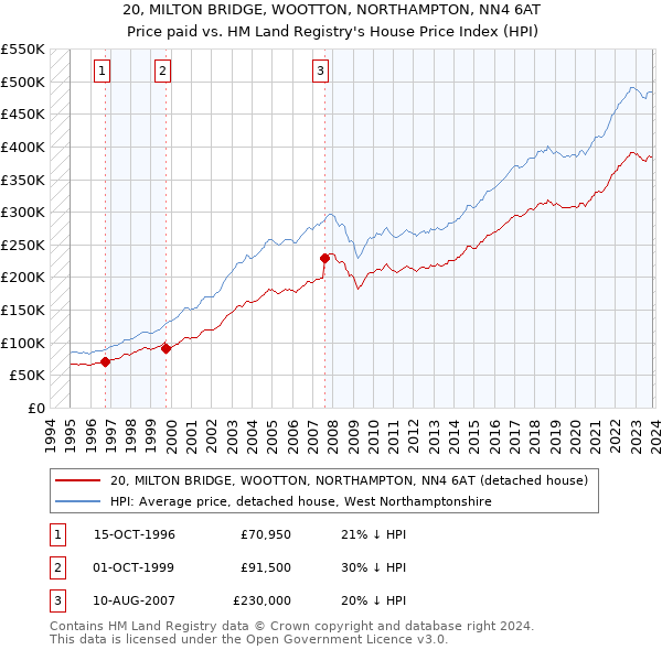 20, MILTON BRIDGE, WOOTTON, NORTHAMPTON, NN4 6AT: Price paid vs HM Land Registry's House Price Index