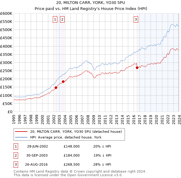 20, MILTON CARR, YORK, YO30 5PU: Price paid vs HM Land Registry's House Price Index