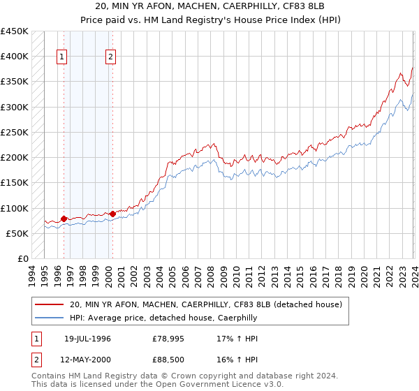 20, MIN YR AFON, MACHEN, CAERPHILLY, CF83 8LB: Price paid vs HM Land Registry's House Price Index