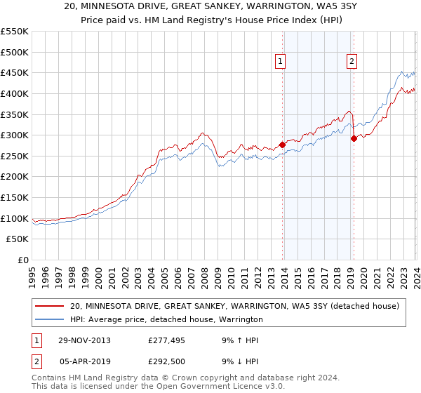 20, MINNESOTA DRIVE, GREAT SANKEY, WARRINGTON, WA5 3SY: Price paid vs HM Land Registry's House Price Index