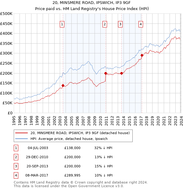 20, MINSMERE ROAD, IPSWICH, IP3 9GF: Price paid vs HM Land Registry's House Price Index