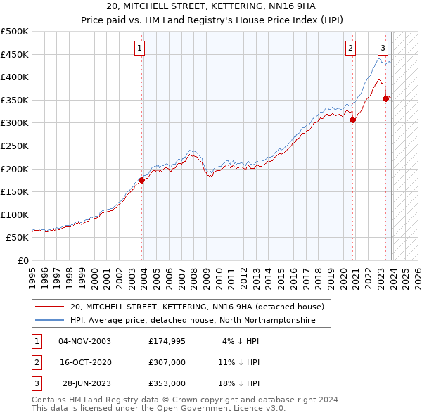 20, MITCHELL STREET, KETTERING, NN16 9HA: Price paid vs HM Land Registry's House Price Index