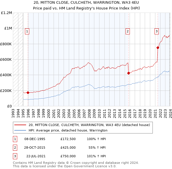 20, MITTON CLOSE, CULCHETH, WARRINGTON, WA3 4EU: Price paid vs HM Land Registry's House Price Index