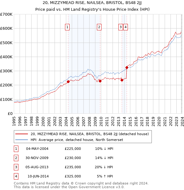 20, MIZZYMEAD RISE, NAILSEA, BRISTOL, BS48 2JJ: Price paid vs HM Land Registry's House Price Index