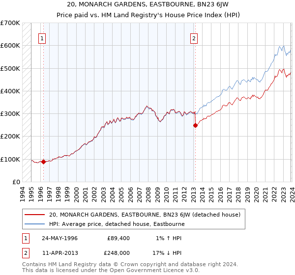 20, MONARCH GARDENS, EASTBOURNE, BN23 6JW: Price paid vs HM Land Registry's House Price Index