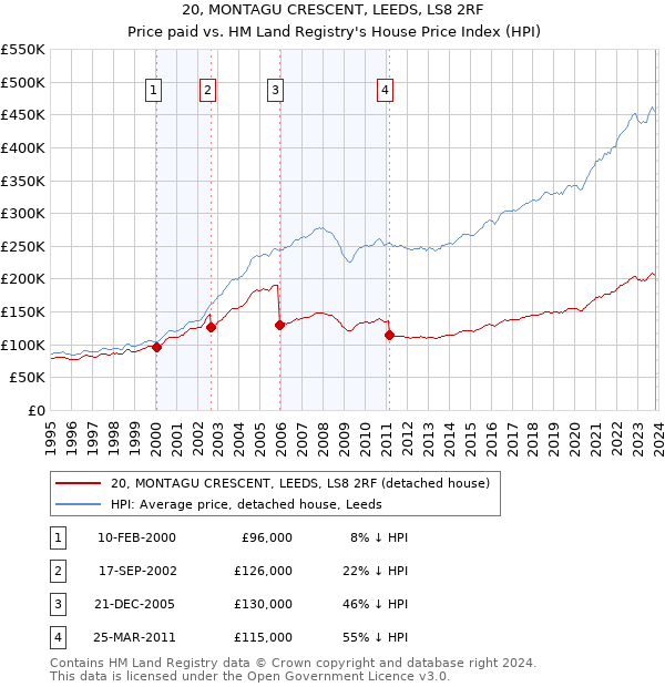 20, MONTAGU CRESCENT, LEEDS, LS8 2RF: Price paid vs HM Land Registry's House Price Index