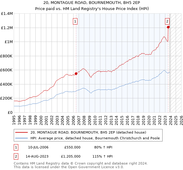 20, MONTAGUE ROAD, BOURNEMOUTH, BH5 2EP: Price paid vs HM Land Registry's House Price Index
