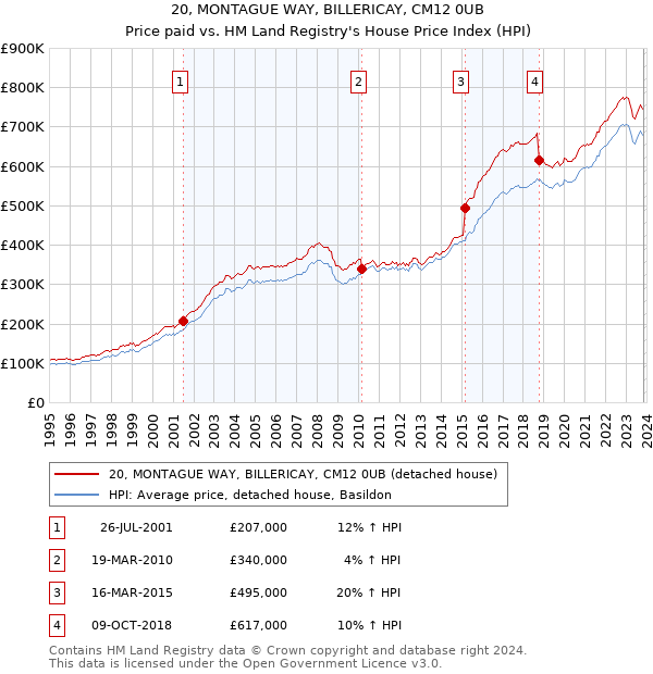 20, MONTAGUE WAY, BILLERICAY, CM12 0UB: Price paid vs HM Land Registry's House Price Index