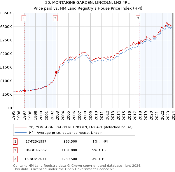 20, MONTAIGNE GARDEN, LINCOLN, LN2 4RL: Price paid vs HM Land Registry's House Price Index