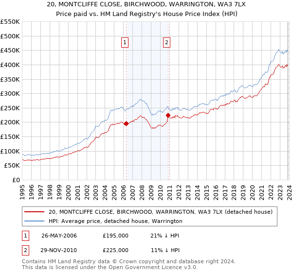20, MONTCLIFFE CLOSE, BIRCHWOOD, WARRINGTON, WA3 7LX: Price paid vs HM Land Registry's House Price Index
