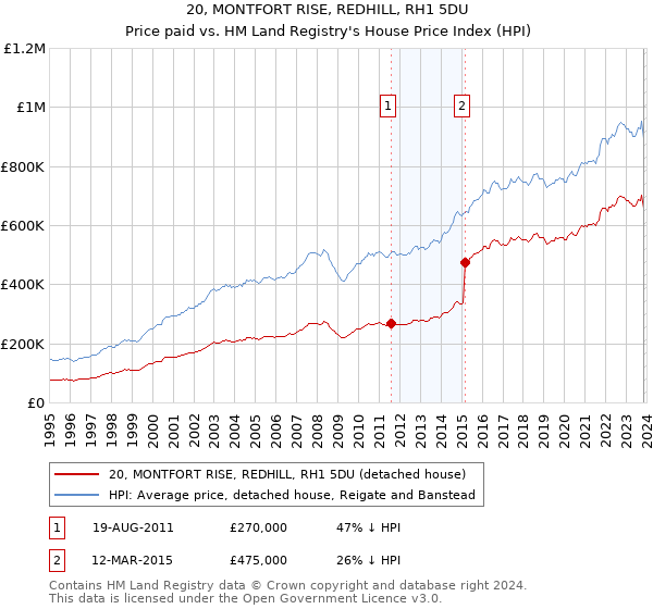 20, MONTFORT RISE, REDHILL, RH1 5DU: Price paid vs HM Land Registry's House Price Index