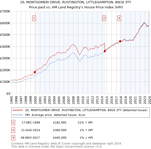 20, MONTGOMERI DRIVE, RUSTINGTON, LITTLEHAMPTON, BN16 3TY: Price paid vs HM Land Registry's House Price Index