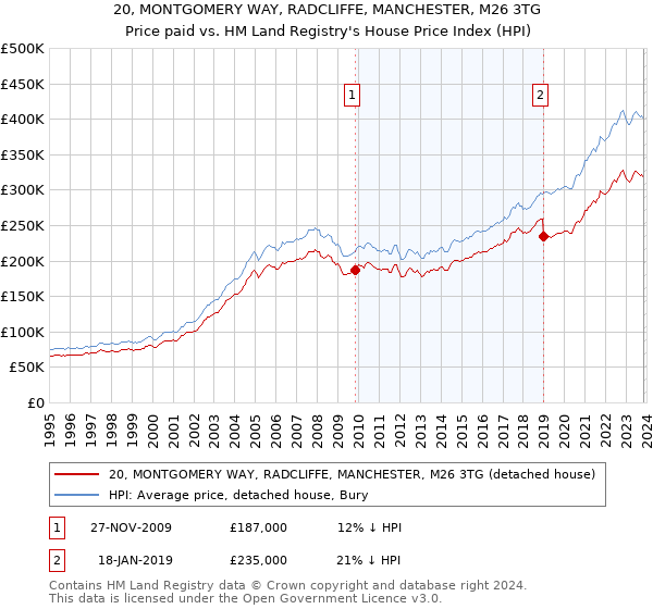 20, MONTGOMERY WAY, RADCLIFFE, MANCHESTER, M26 3TG: Price paid vs HM Land Registry's House Price Index