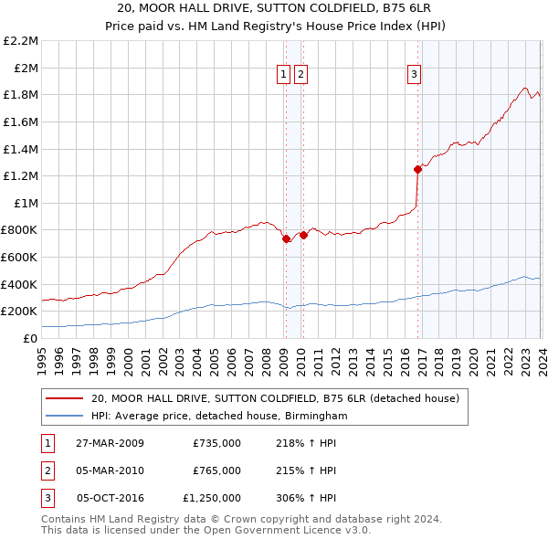20, MOOR HALL DRIVE, SUTTON COLDFIELD, B75 6LR: Price paid vs HM Land Registry's House Price Index