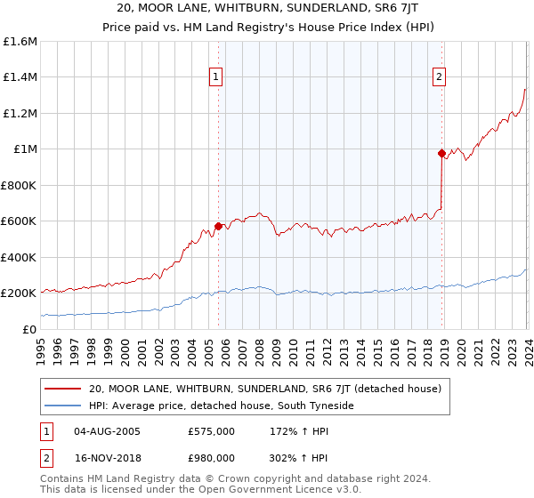 20, MOOR LANE, WHITBURN, SUNDERLAND, SR6 7JT: Price paid vs HM Land Registry's House Price Index