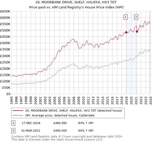 20, MOORBANK DRIVE, SHELF, HALIFAX, HX3 7DT: Price paid vs HM Land Registry's House Price Index