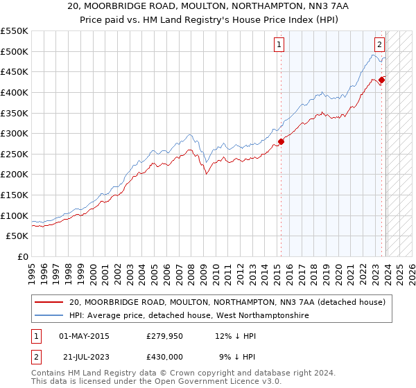 20, MOORBRIDGE ROAD, MOULTON, NORTHAMPTON, NN3 7AA: Price paid vs HM Land Registry's House Price Index