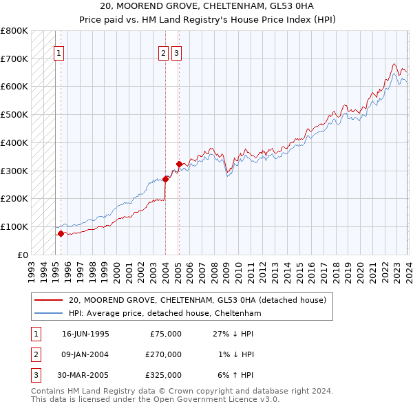 20, MOOREND GROVE, CHELTENHAM, GL53 0HA: Price paid vs HM Land Registry's House Price Index