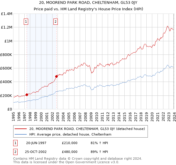 20, MOOREND PARK ROAD, CHELTENHAM, GL53 0JY: Price paid vs HM Land Registry's House Price Index