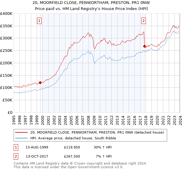 20, MOORFIELD CLOSE, PENWORTHAM, PRESTON, PR1 0NW: Price paid vs HM Land Registry's House Price Index