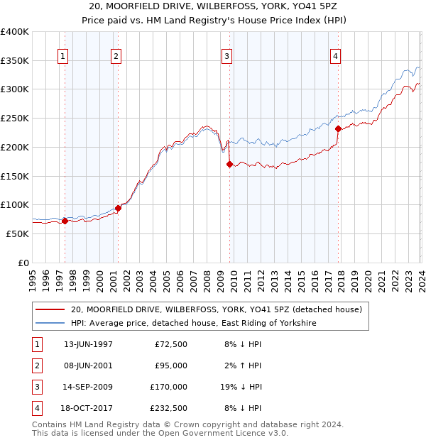 20, MOORFIELD DRIVE, WILBERFOSS, YORK, YO41 5PZ: Price paid vs HM Land Registry's House Price Index