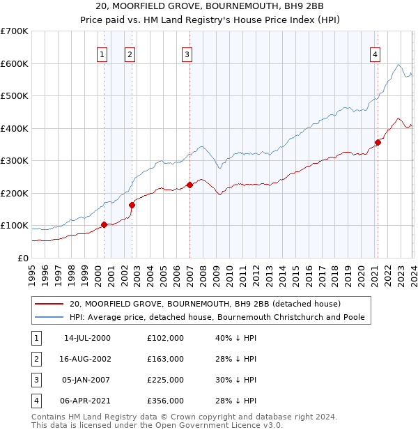 20, MOORFIELD GROVE, BOURNEMOUTH, BH9 2BB: Price paid vs HM Land Registry's House Price Index