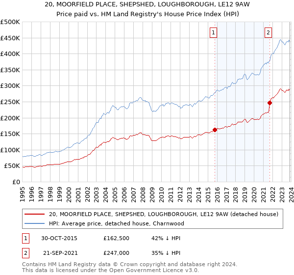 20, MOORFIELD PLACE, SHEPSHED, LOUGHBOROUGH, LE12 9AW: Price paid vs HM Land Registry's House Price Index