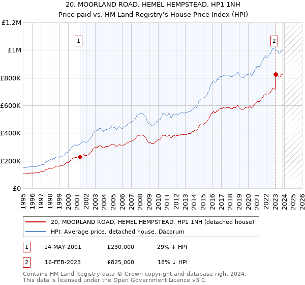 20, MOORLAND ROAD, HEMEL HEMPSTEAD, HP1 1NH: Price paid vs HM Land Registry's House Price Index