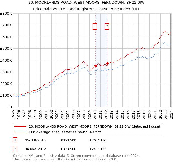 20, MOORLANDS ROAD, WEST MOORS, FERNDOWN, BH22 0JW: Price paid vs HM Land Registry's House Price Index