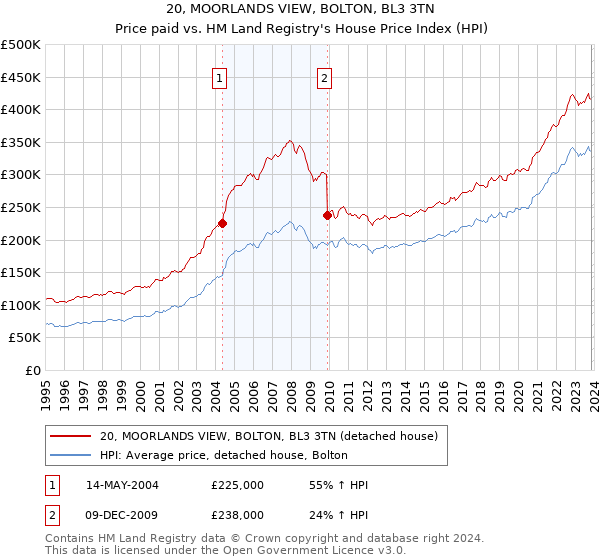 20, MOORLANDS VIEW, BOLTON, BL3 3TN: Price paid vs HM Land Registry's House Price Index