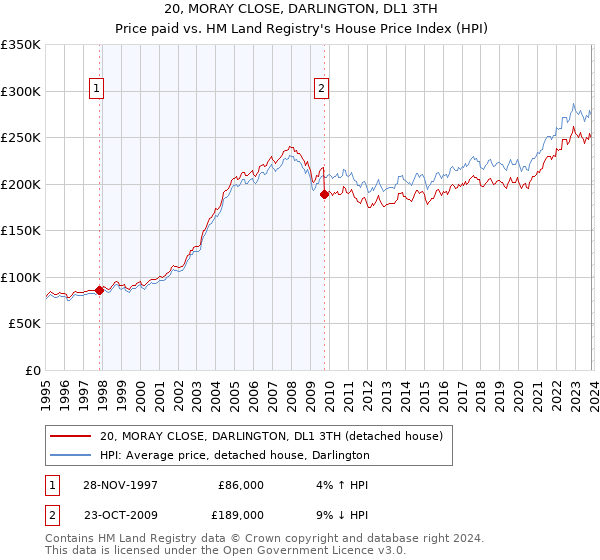 20, MORAY CLOSE, DARLINGTON, DL1 3TH: Price paid vs HM Land Registry's House Price Index