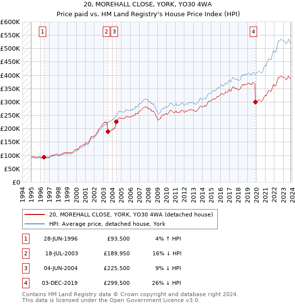 20, MOREHALL CLOSE, YORK, YO30 4WA: Price paid vs HM Land Registry's House Price Index