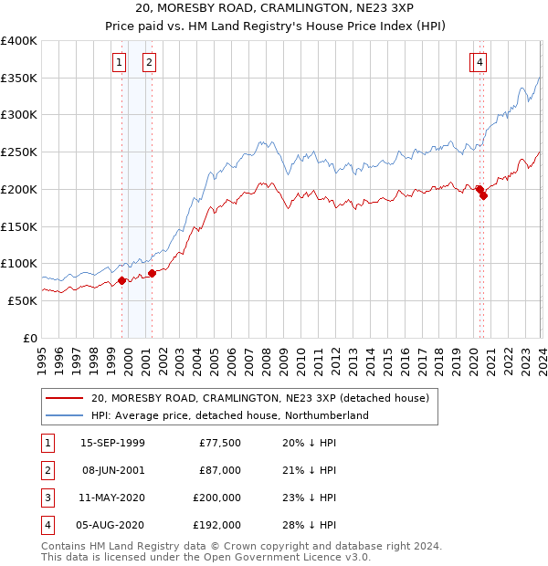20, MORESBY ROAD, CRAMLINGTON, NE23 3XP: Price paid vs HM Land Registry's House Price Index