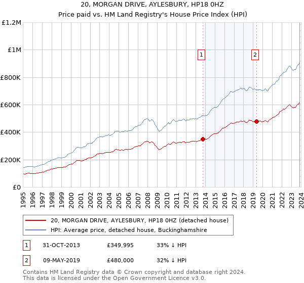 20, MORGAN DRIVE, AYLESBURY, HP18 0HZ: Price paid vs HM Land Registry's House Price Index