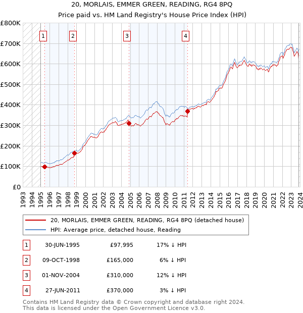 20, MORLAIS, EMMER GREEN, READING, RG4 8PQ: Price paid vs HM Land Registry's House Price Index
