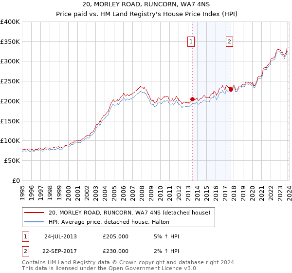 20, MORLEY ROAD, RUNCORN, WA7 4NS: Price paid vs HM Land Registry's House Price Index