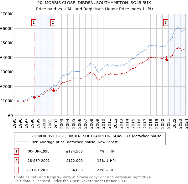 20, MORRIS CLOSE, DIBDEN, SOUTHAMPTON, SO45 5UX: Price paid vs HM Land Registry's House Price Index