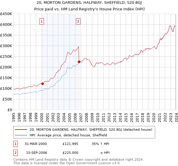 20, MORTON GARDENS, HALFWAY, SHEFFIELD, S20 8GJ: Price paid vs HM Land Registry's House Price Index