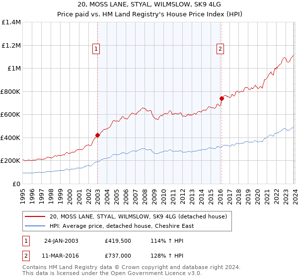 20, MOSS LANE, STYAL, WILMSLOW, SK9 4LG: Price paid vs HM Land Registry's House Price Index
