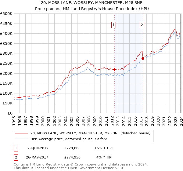 20, MOSS LANE, WORSLEY, MANCHESTER, M28 3NF: Price paid vs HM Land Registry's House Price Index