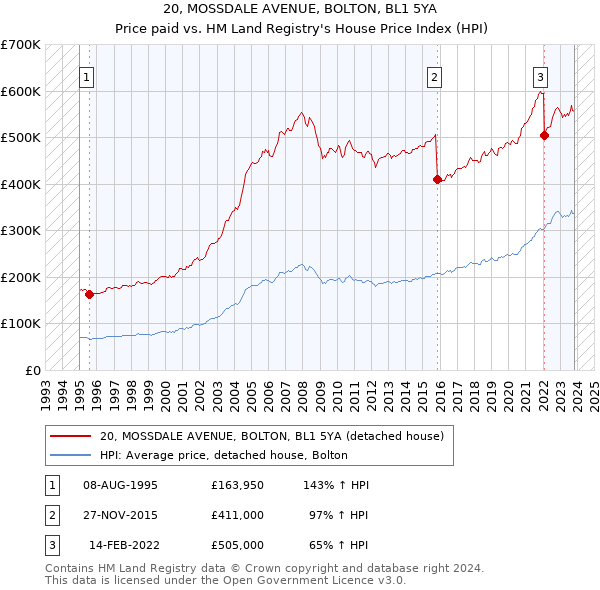 20, MOSSDALE AVENUE, BOLTON, BL1 5YA: Price paid vs HM Land Registry's House Price Index