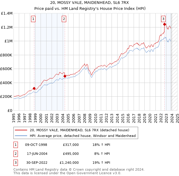 20, MOSSY VALE, MAIDENHEAD, SL6 7RX: Price paid vs HM Land Registry's House Price Index