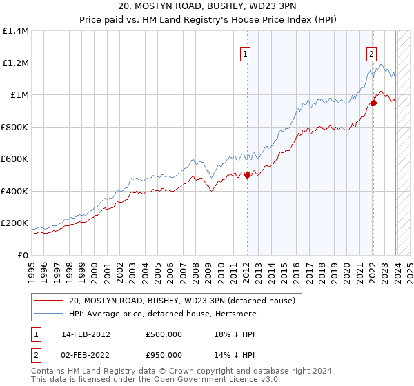 20, MOSTYN ROAD, BUSHEY, WD23 3PN: Price paid vs HM Land Registry's House Price Index